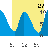Marmot Bay tide chart for Monday, April 27, 2026