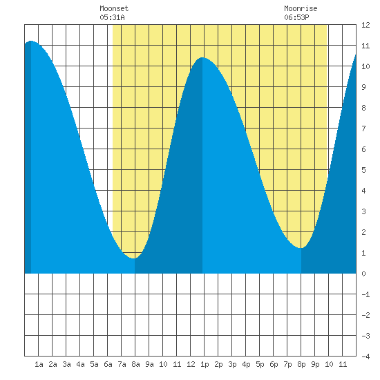 Marmot Bay tide chart for Tuesday, April 28, 2026