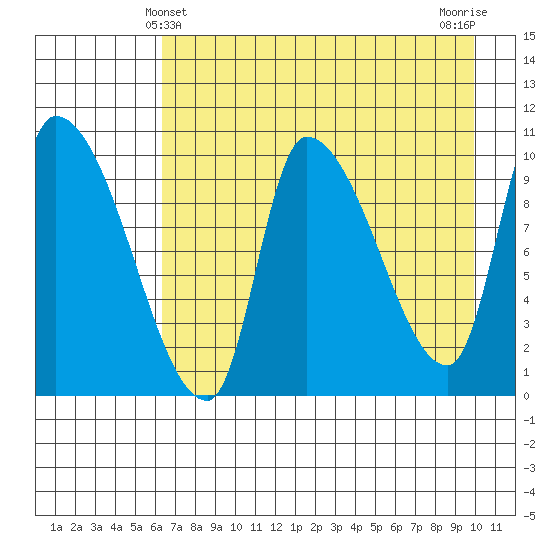 Marmot Bay tide chart for Wednesday, April 29, 2026