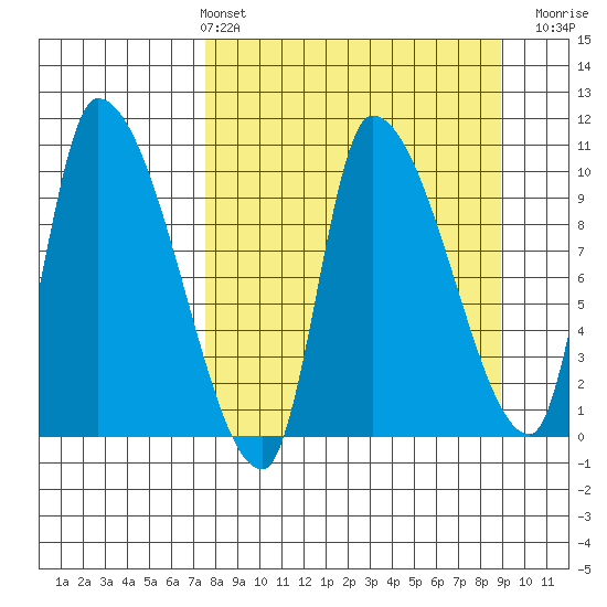 Marmot Bay tide chart for Thursday, April 2, 2026