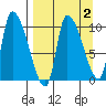 Marmot Bay tide chart for Thursday, April 2, 2026