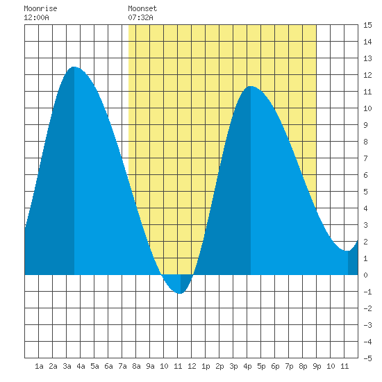 Marmot Bay tide chart for Saturday, April 4, 2026