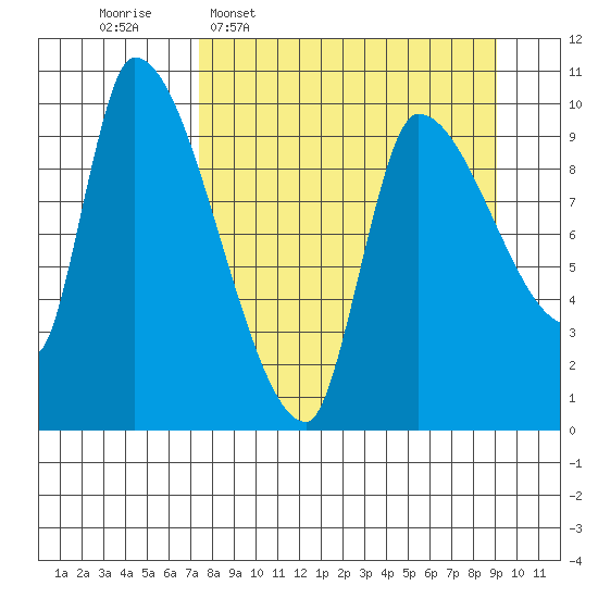 Marmot Bay tide chart for Monday, April 6, 2026