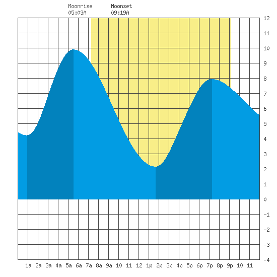 Marmot Bay tide chart for Wednesday, April 8, 2026