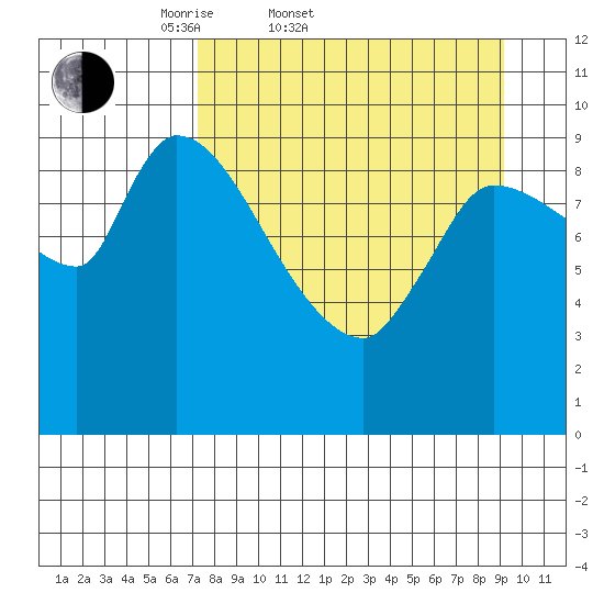 Marmot Bay tide chart for Thursday, April 9, 2026