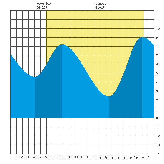 Marmot Bay tide chart for Sunday, May 10, 2026