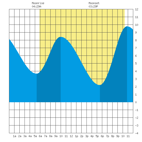 Marmot Bay tide chart for Monday, May 11, 2026