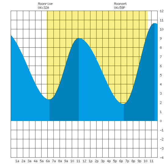 Marmot Bay tide chart for Tuesday, May 12, 2026