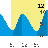 Marmot Bay tide chart for Tuesday, May 12, 2026