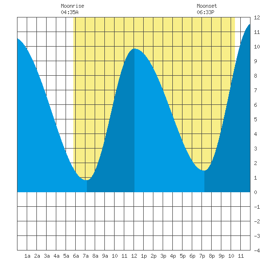 Marmot Bay tide chart for Wednesday, May 13, 2026