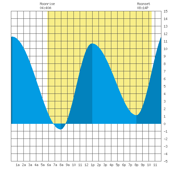Marmot Bay tide chart for Thursday, May 14, 2026