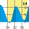Marmot Bay tide chart for Thursday, May 14, 2026