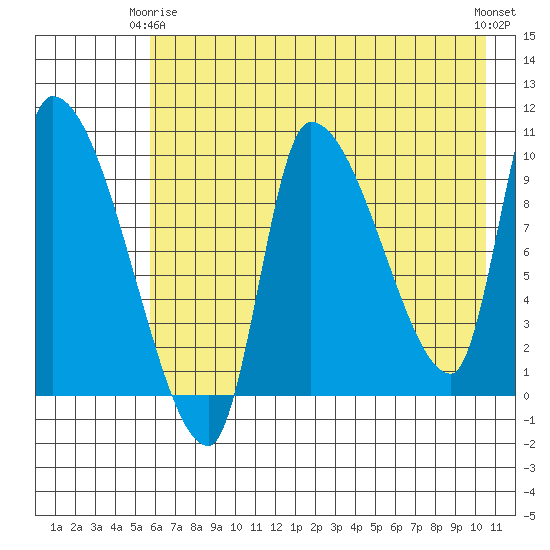 Marmot Bay tide chart for Friday, May 15, 2026