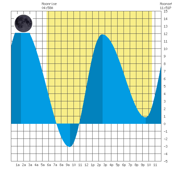 Marmot Bay tide chart for Saturday, May 16, 2026