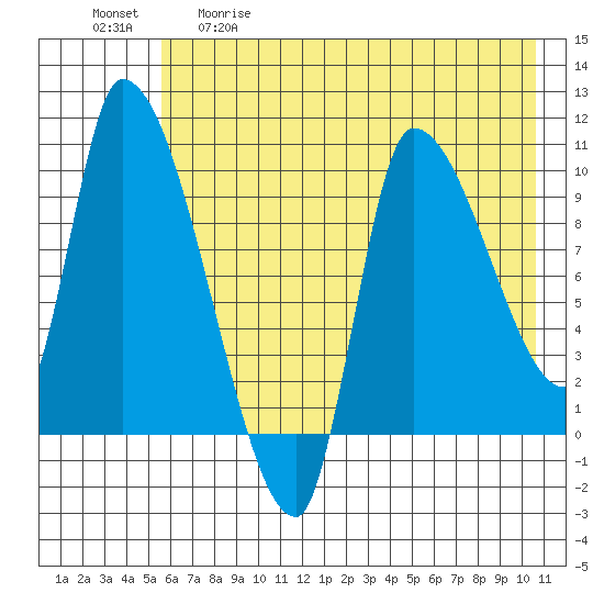 Marmot Bay tide chart for Tuesday, May 19, 2026