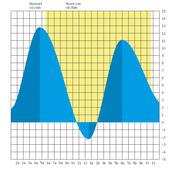 Marmot Bay tide chart for Wednesday, May 20, 2026