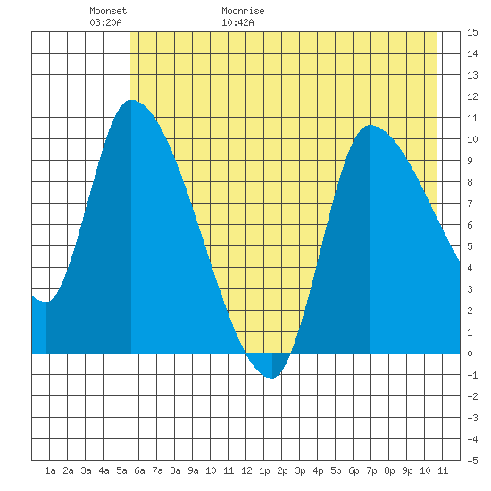 Marmot Bay tide chart for Thursday, May 21, 2026