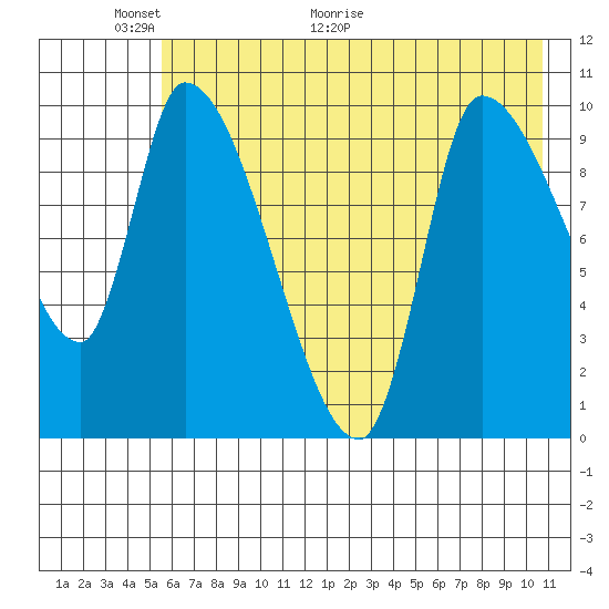 Marmot Bay tide chart for Friday, May 22, 2026