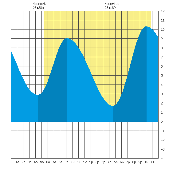Marmot Bay tide chart for Sunday, May 24, 2026