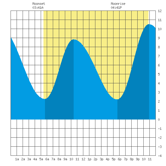 Marmot Bay tide chart for Monday, May 25, 2026