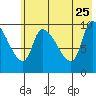 Marmot Bay tide chart for Monday, May 25, 2026