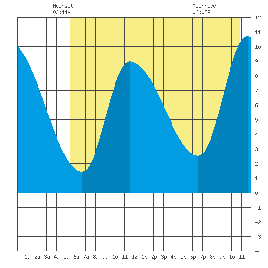 Marmot Bay tide chart for Tuesday, May 26, 2026