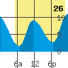 Marmot Bay tide chart for Tuesday, May 26, 2026