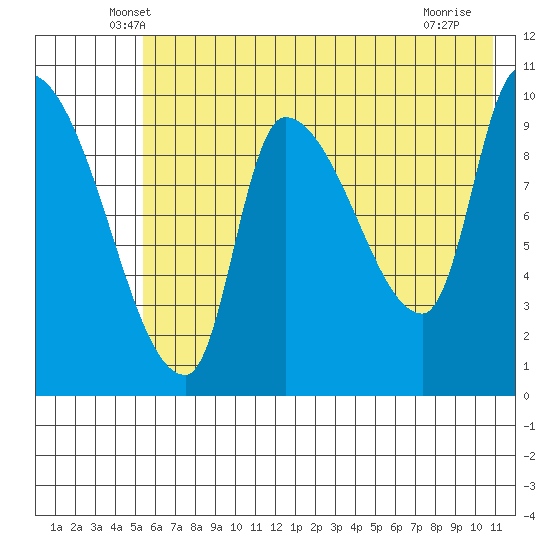 Marmot Bay tide chart for Wednesday, May 27, 2026