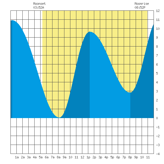 Marmot Bay tide chart for Thursday, May 28, 2026