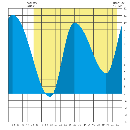 Marmot Bay tide chart for Friday, May 29, 2026