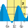 Marmot Bay tide chart for Saturday, May 2, 2026