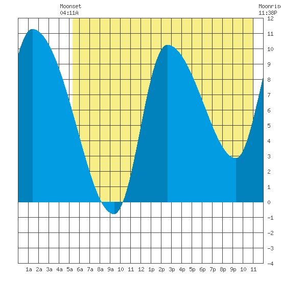 Marmot Bay tide chart for Saturday, May 30, 2026