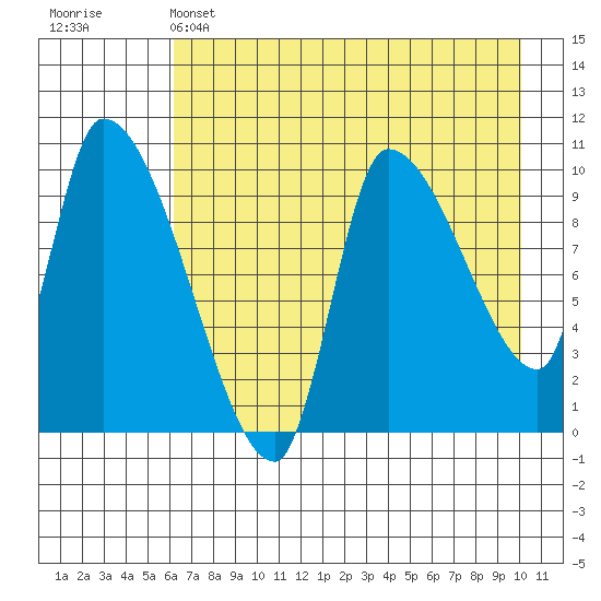 Marmot Bay tide chart for Sunday, May 3, 2026