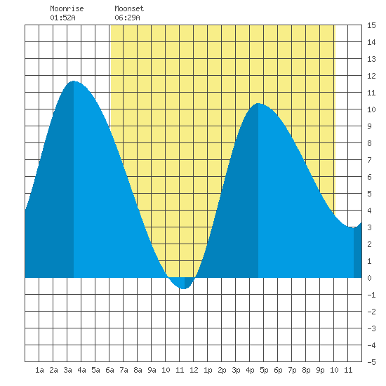 Marmot Bay tide chart for Monday, May 4, 2026