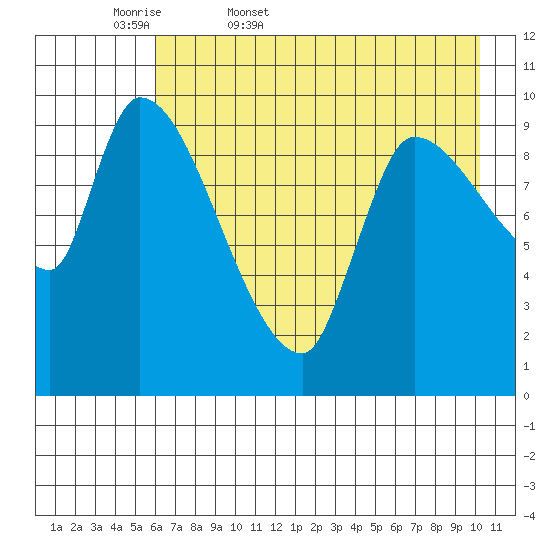 Marmot Bay tide chart for Thursday, May 7, 2026