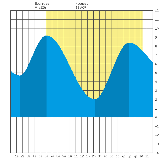 Marmot Bay tide chart for Friday, May 8, 2026