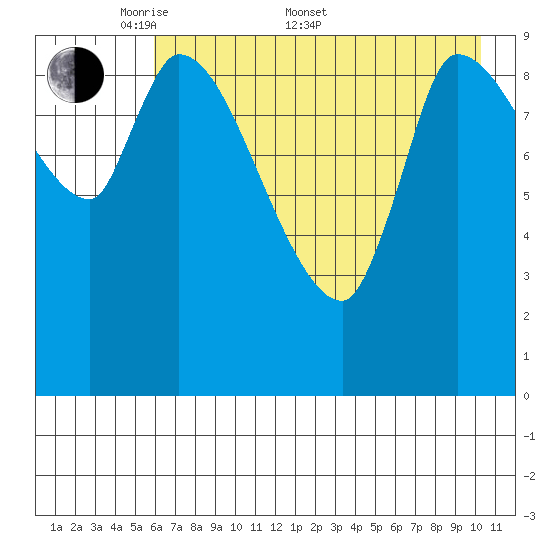 Marmot Bay tide chart for Saturday, May 9, 2026