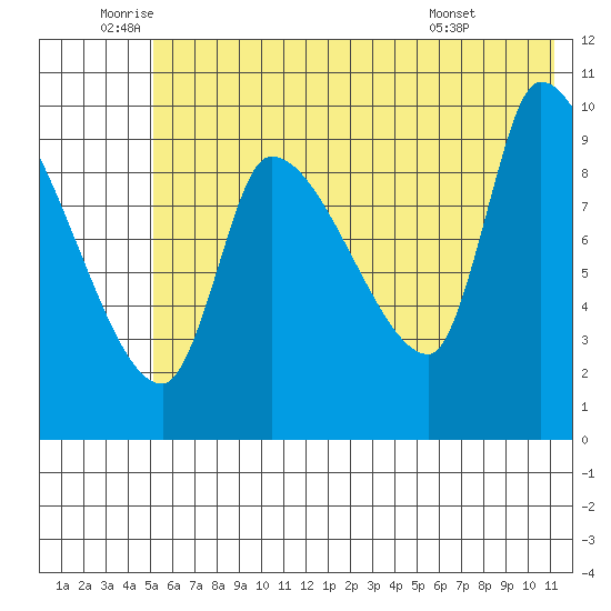 Marmot Bay tide chart for Wednesday, June 10, 2026