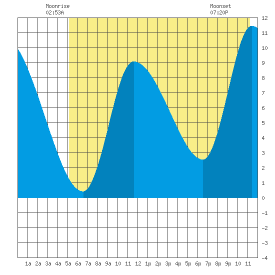 Marmot Bay tide chart for Thursday, June 11, 2026