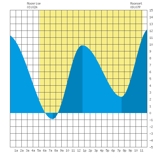 Marmot Bay tide chart for Friday, June 12, 2026