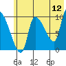 Marmot Bay tide chart for Friday, June 12, 2026
