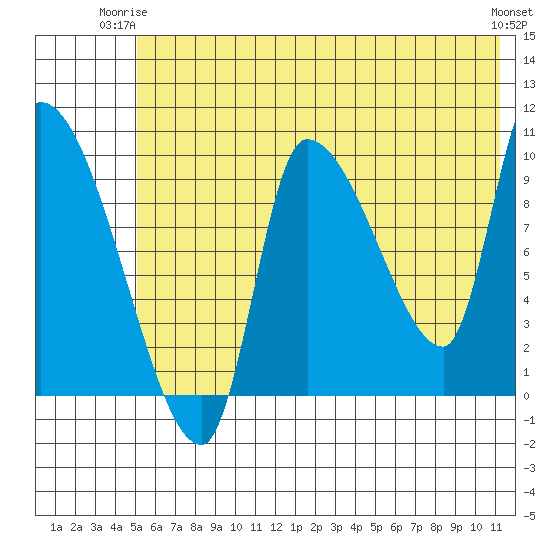 Marmot Bay tide chart for Saturday, June 13, 2026