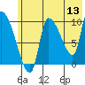 Marmot Bay tide chart for Saturday, June 13, 2026