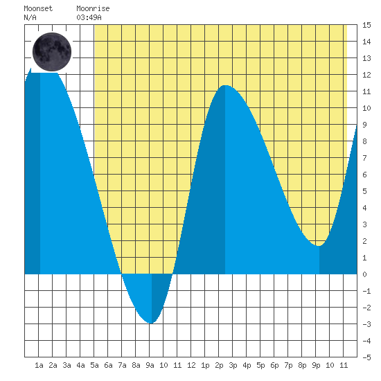 Marmot Bay tide chart for Sunday, June 14, 2026