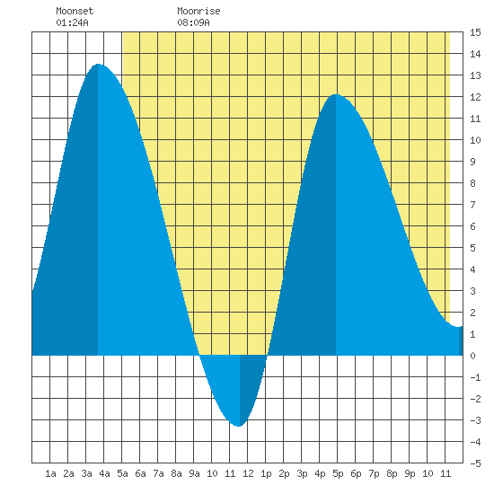 Marmot Bay tide chart for Wednesday, June 17, 2026