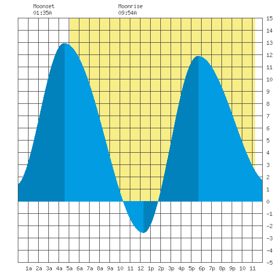 Marmot Bay tide chart for Thursday, June 18, 2026