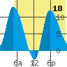 Marmot Bay tide chart for Thursday, June 18, 2026