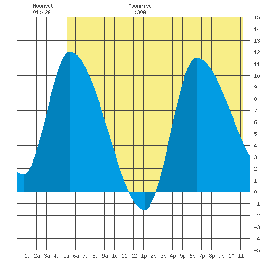 Marmot Bay tide chart for Friday, June 19, 2026