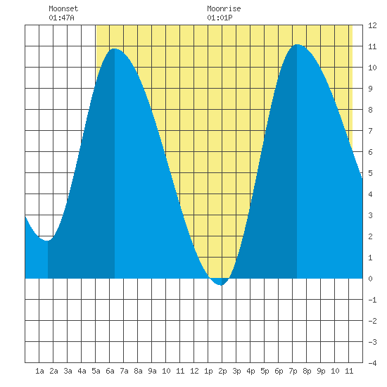 Marmot Bay tide chart for Saturday, June 20, 2026