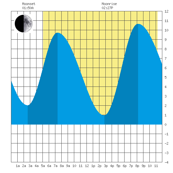 Marmot Bay tide chart for Sunday, June 21, 2026